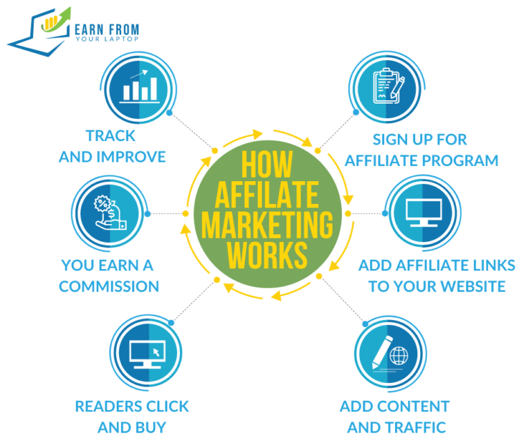 How Affiliate Marketing Works - Earn From Your Laptop