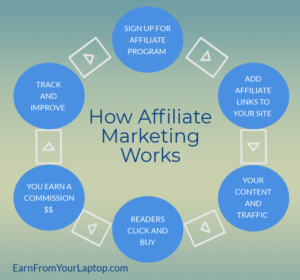 how-affiliate-marketing-works