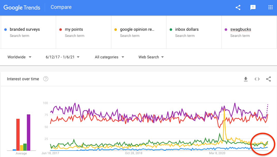 Is Google Opinion Rewards A Scam? Google Trends growth