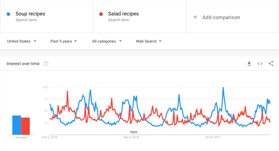 Google Search Soup and Salad Recipes comparison Trend
