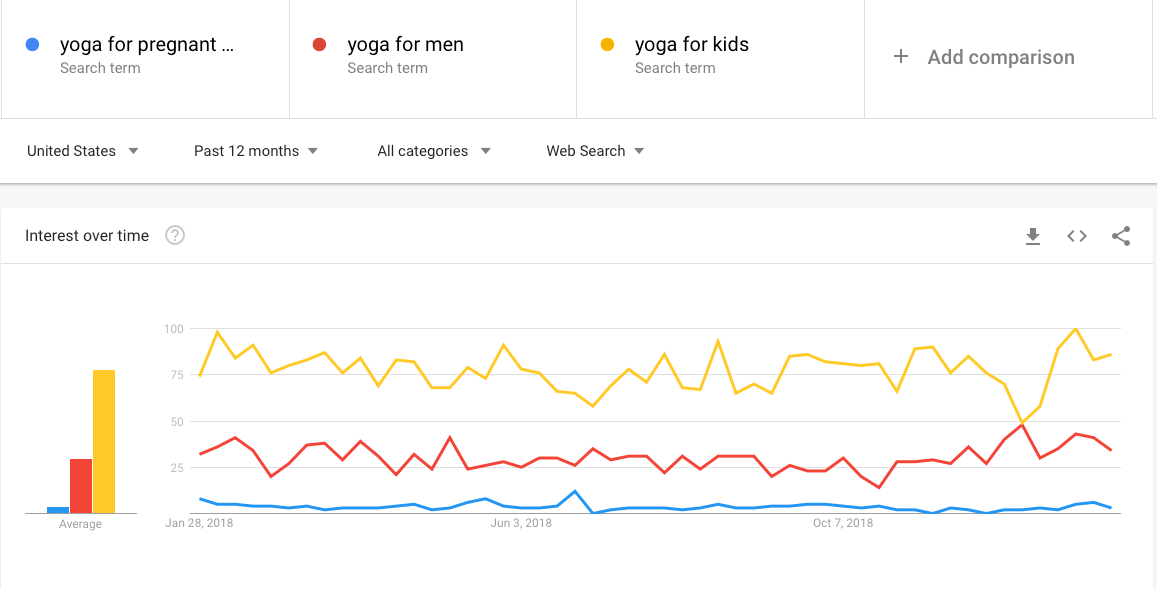 How to use Google Trends to find keywords Google Search yoga topics comparison Trend