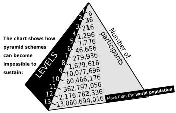 Pyramid Scheme Fraud How People Fall into Fraudulent Pyramid Schemes